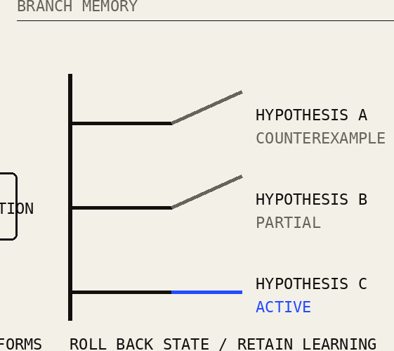 Three hypothesis branches preserving counterexample, partial and active states.