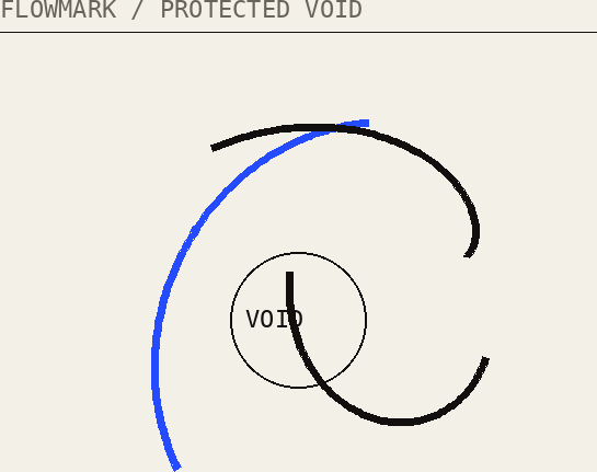 Three strokes curving around a protected central void and converging upward.