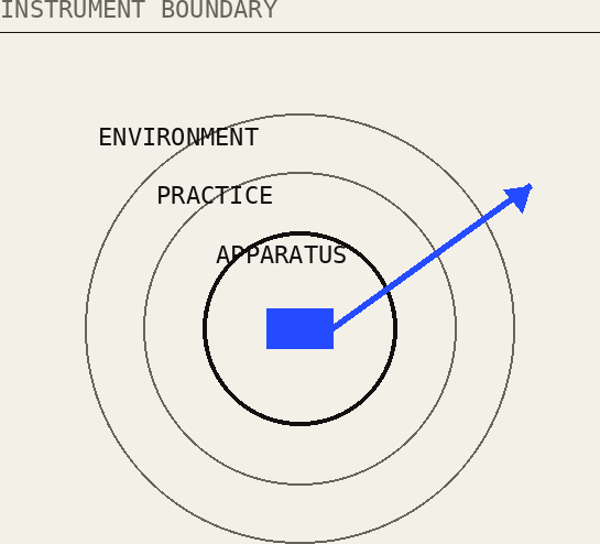 Nested environment, practice and apparatus boundaries with a measurement arrow leaving the centre.