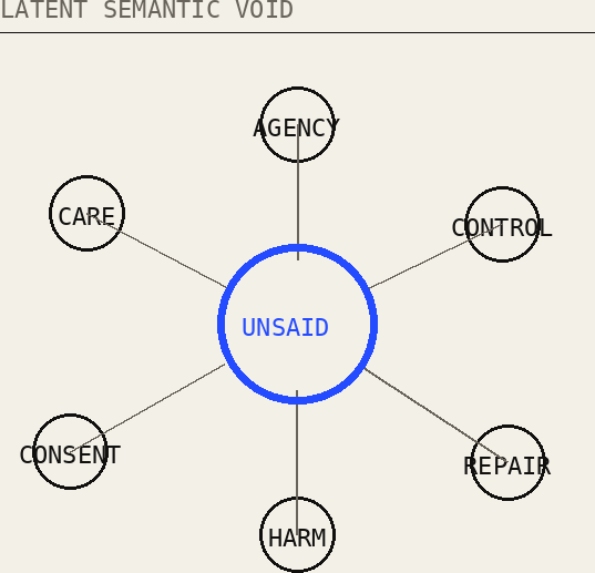 Established semantic terms arranged around a blue ring marked unsaid.
