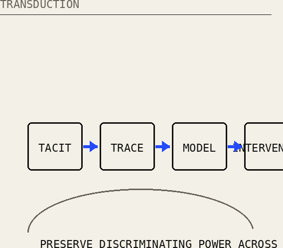 Tacit knowledge transformed through trace and model into intervention.